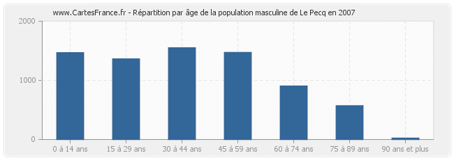 Répartition par âge de la population masculine de Le Pecq en 2007